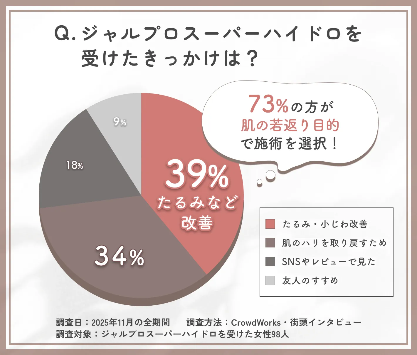 ジャルプロスーパーハイドロ施術を受けたきっかけに関するアンケート調査