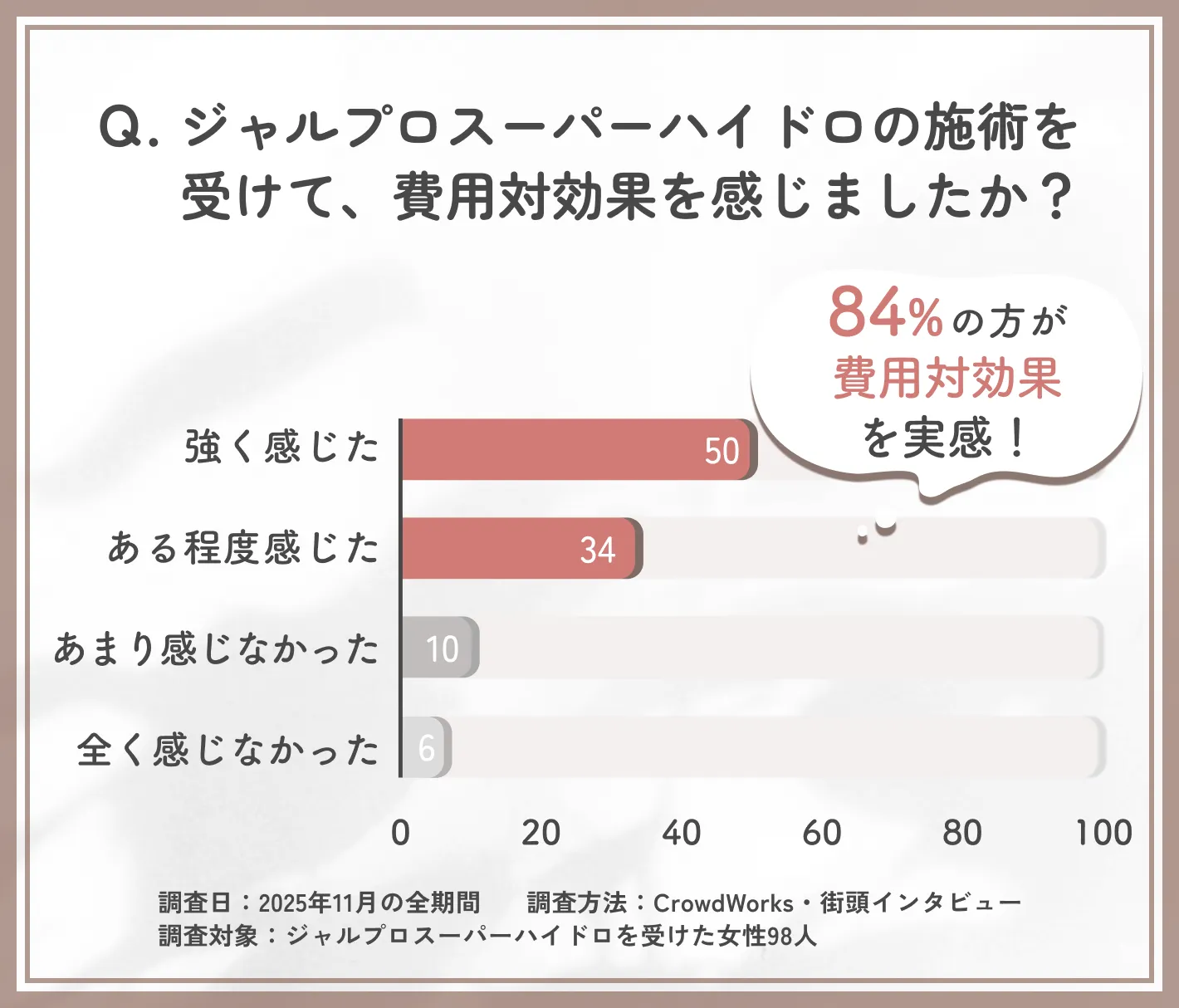 ジャルプロスーパーハイドロの費用対効果に関するアンケート調査