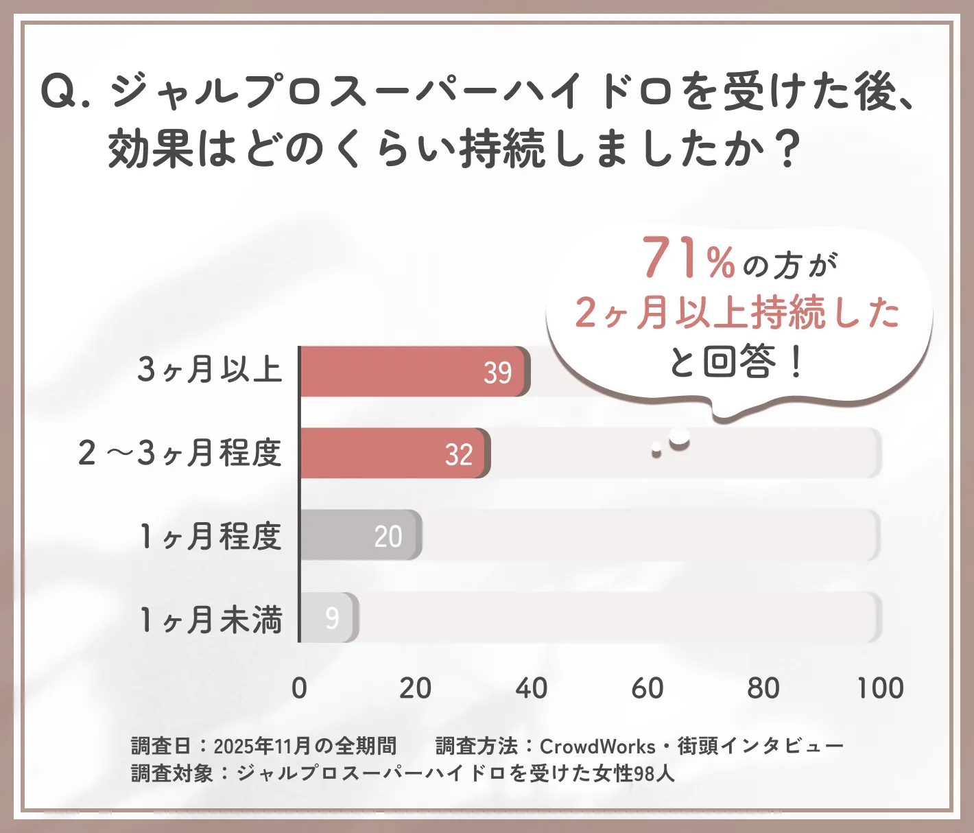 ジャルプロスーパーハイドロの効果持続期間に関するアンケート調査