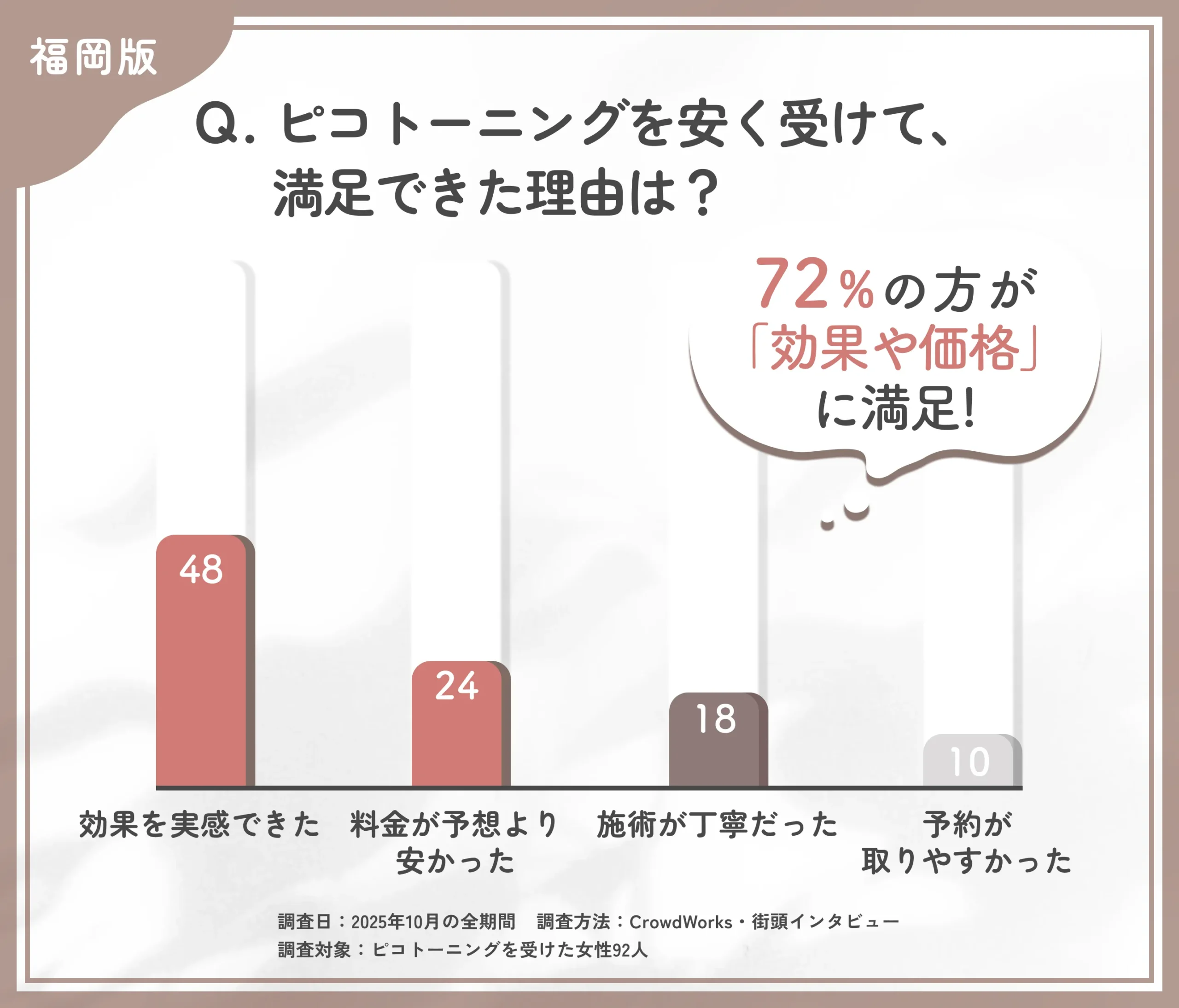 ピコトーニングを安く受けた際の満足理由に関するアンケート調査