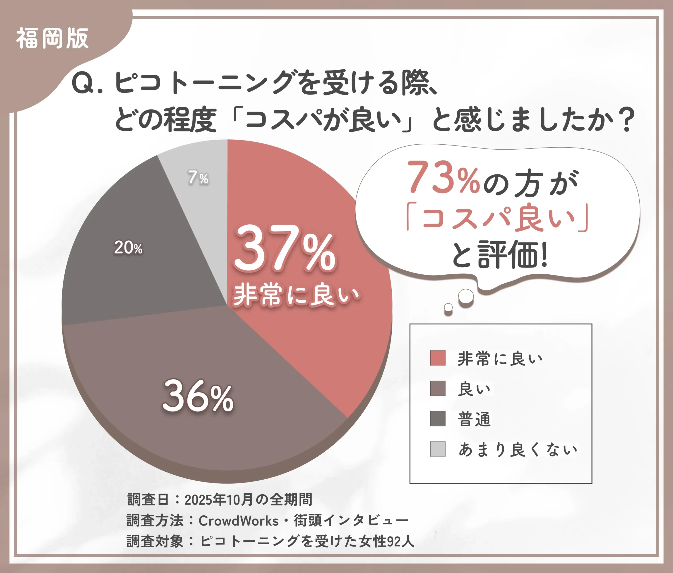 ピコトーニングのコスパに関するアンケート調査