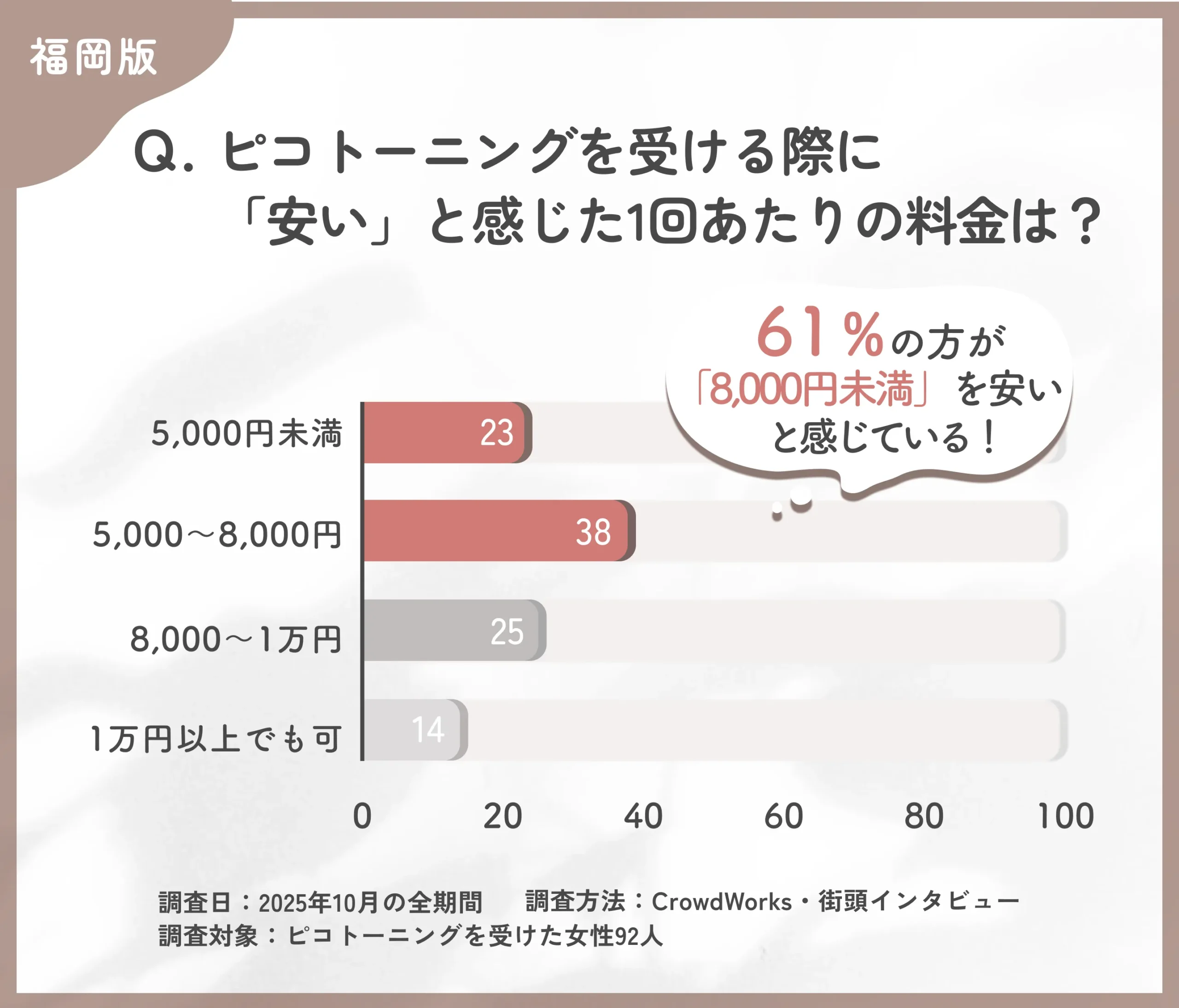 ピコトーニングの安いと感じる料金に関するアンケート調査