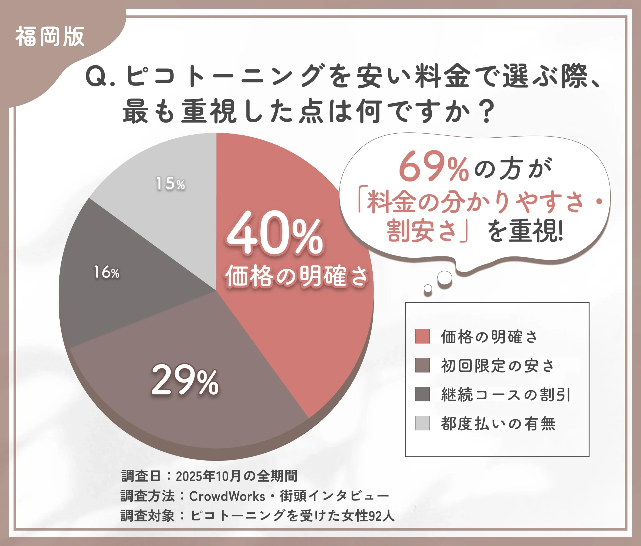 ピコトーニングを安く受ける際に重視したポイントに関するアンケート調査