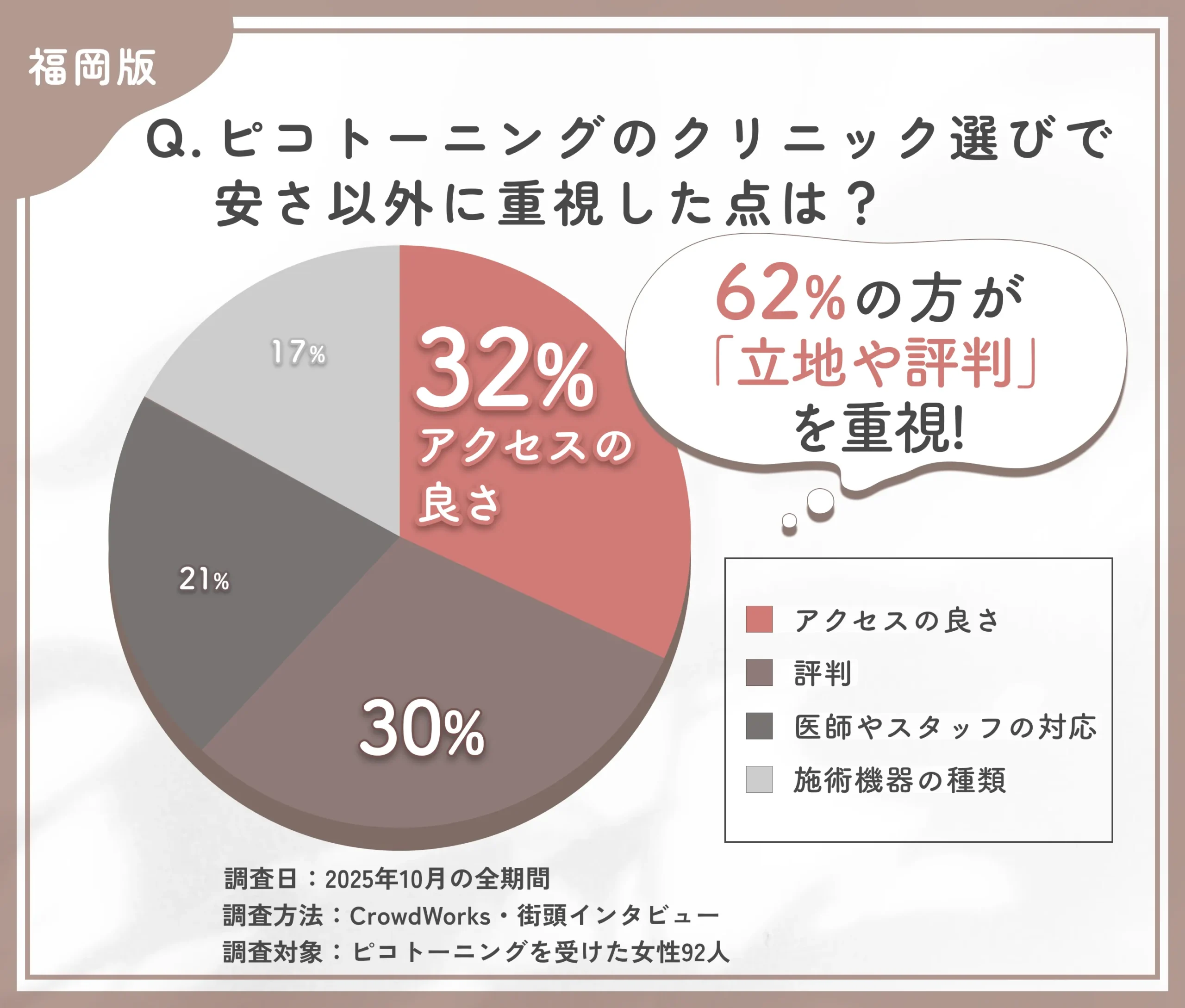 ピコトーニングの安さ以外で重視されたポイントに関するアンケート調査