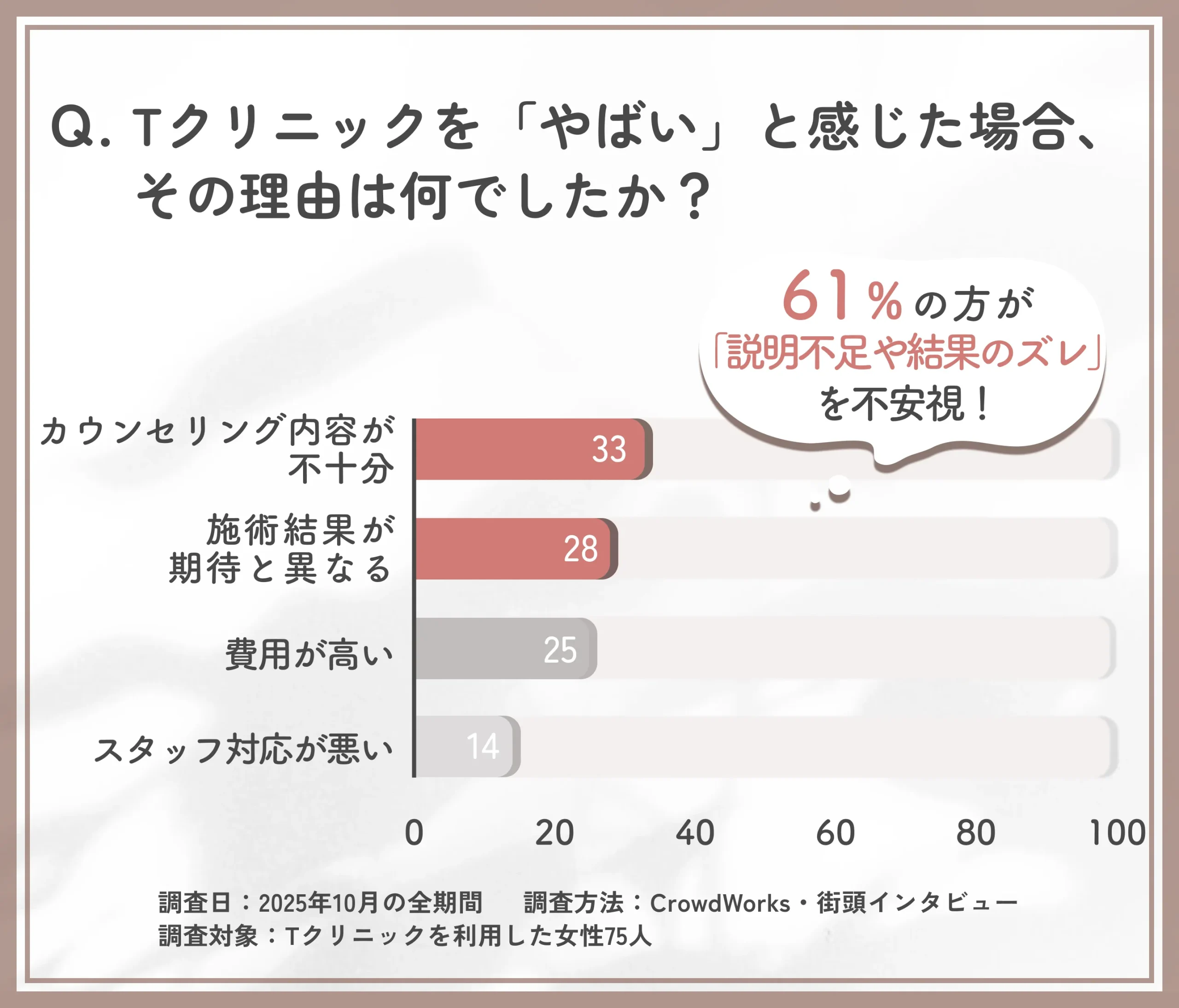 Tクリニックを「やばい」と感じた理由に関するアンケート調査