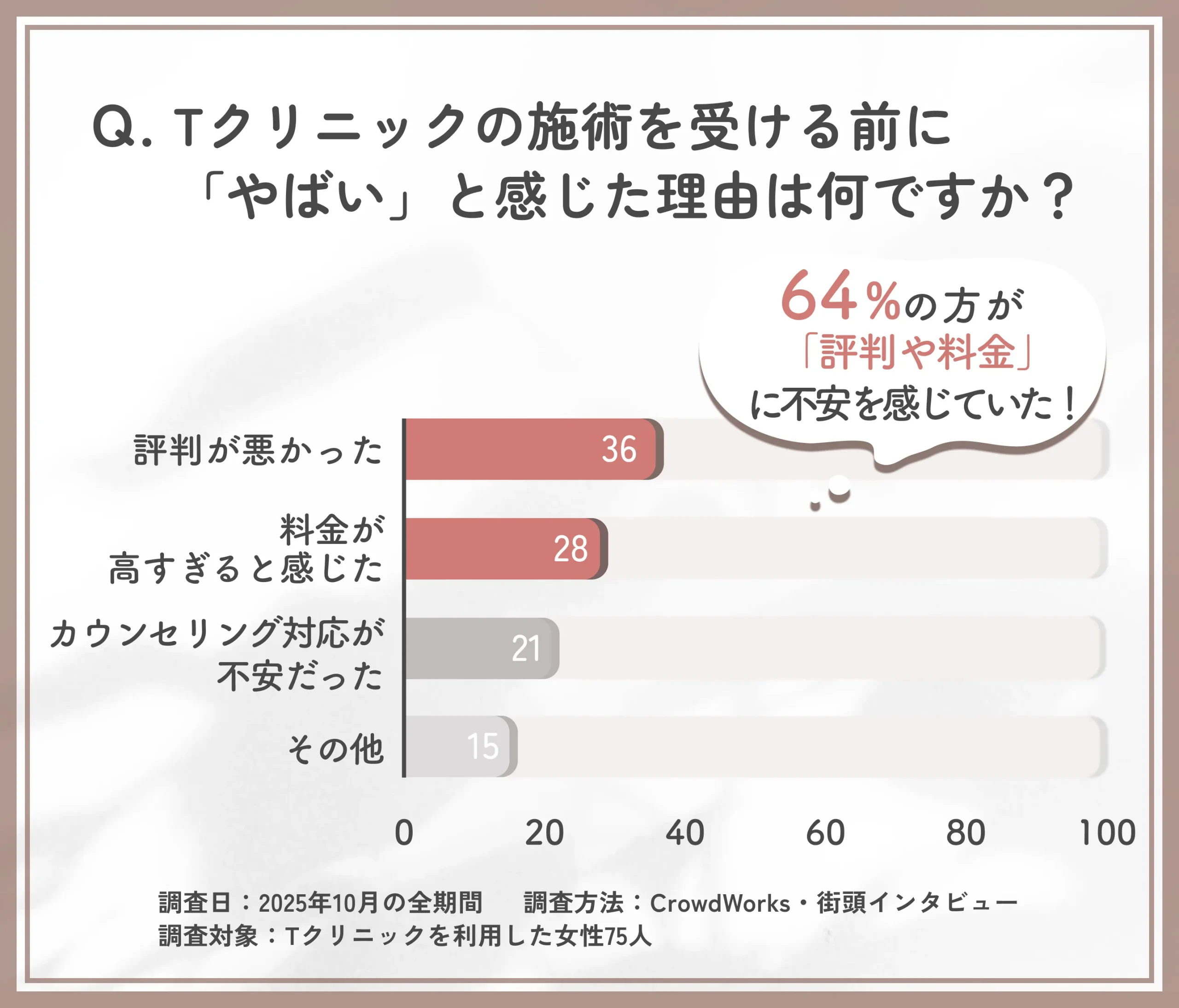 Tクリニックに対する不安要因に関するアンケート調査