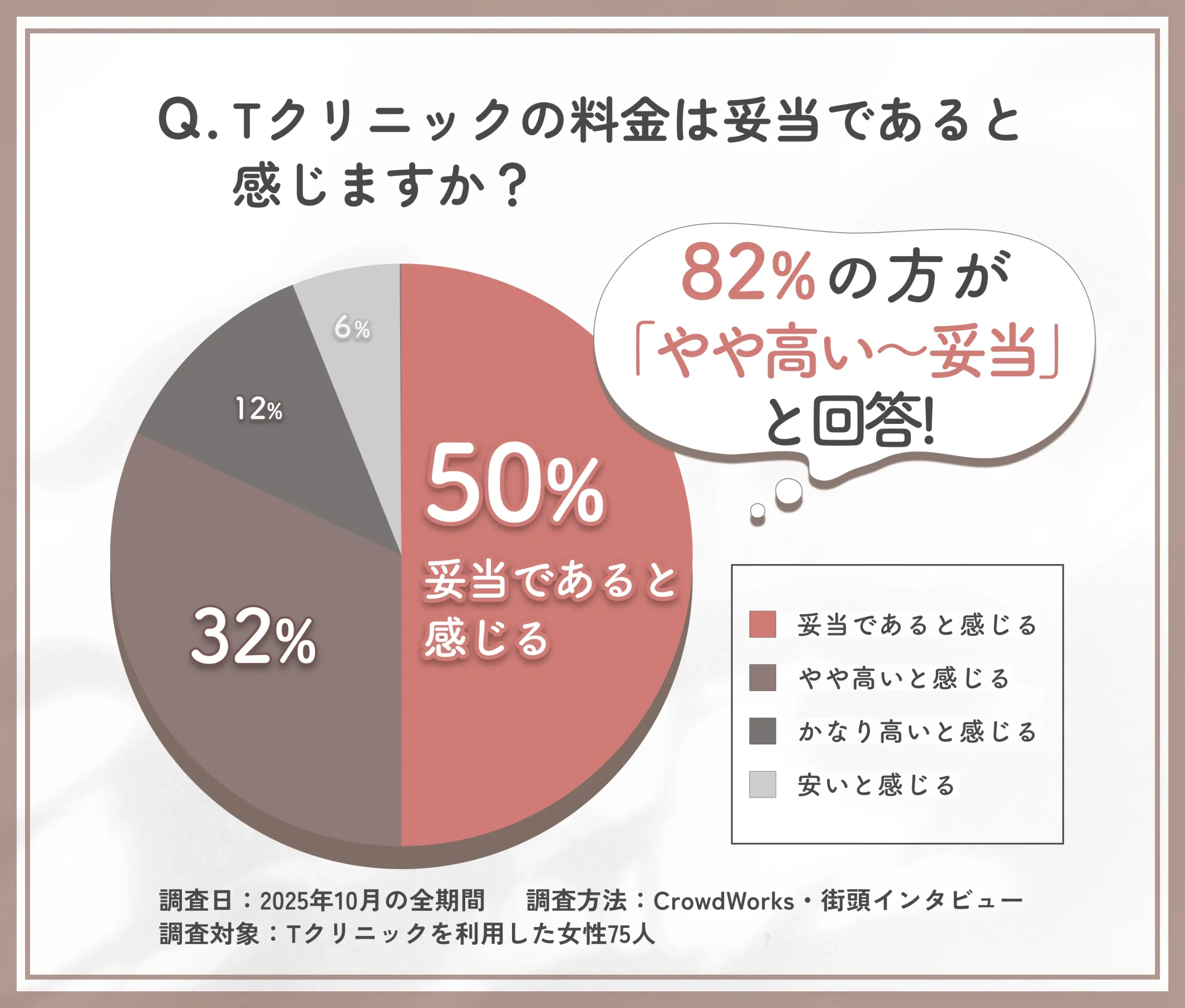 Tクリニックの料金満足度に関するアンケート調査