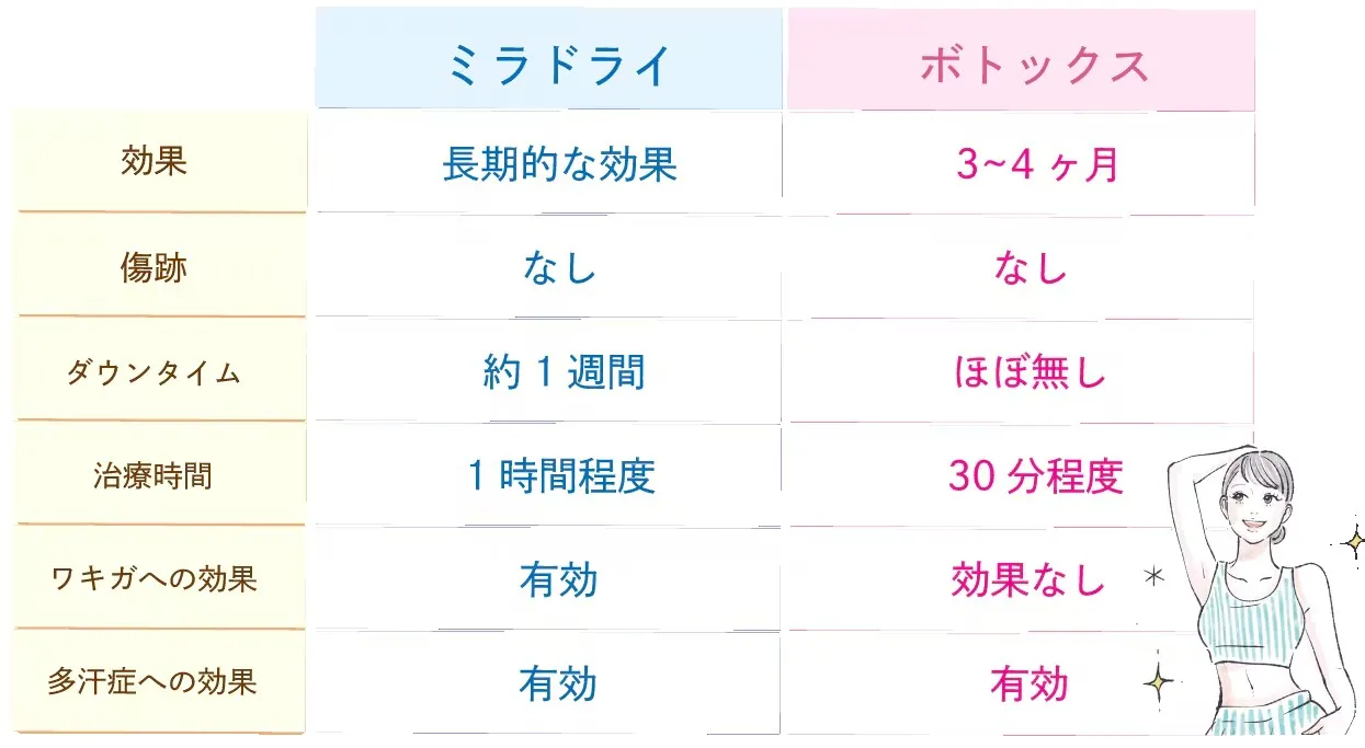 石川/金沢で安い料金でワキガ・多汗症治療ができるミラドライとボトックスの違い