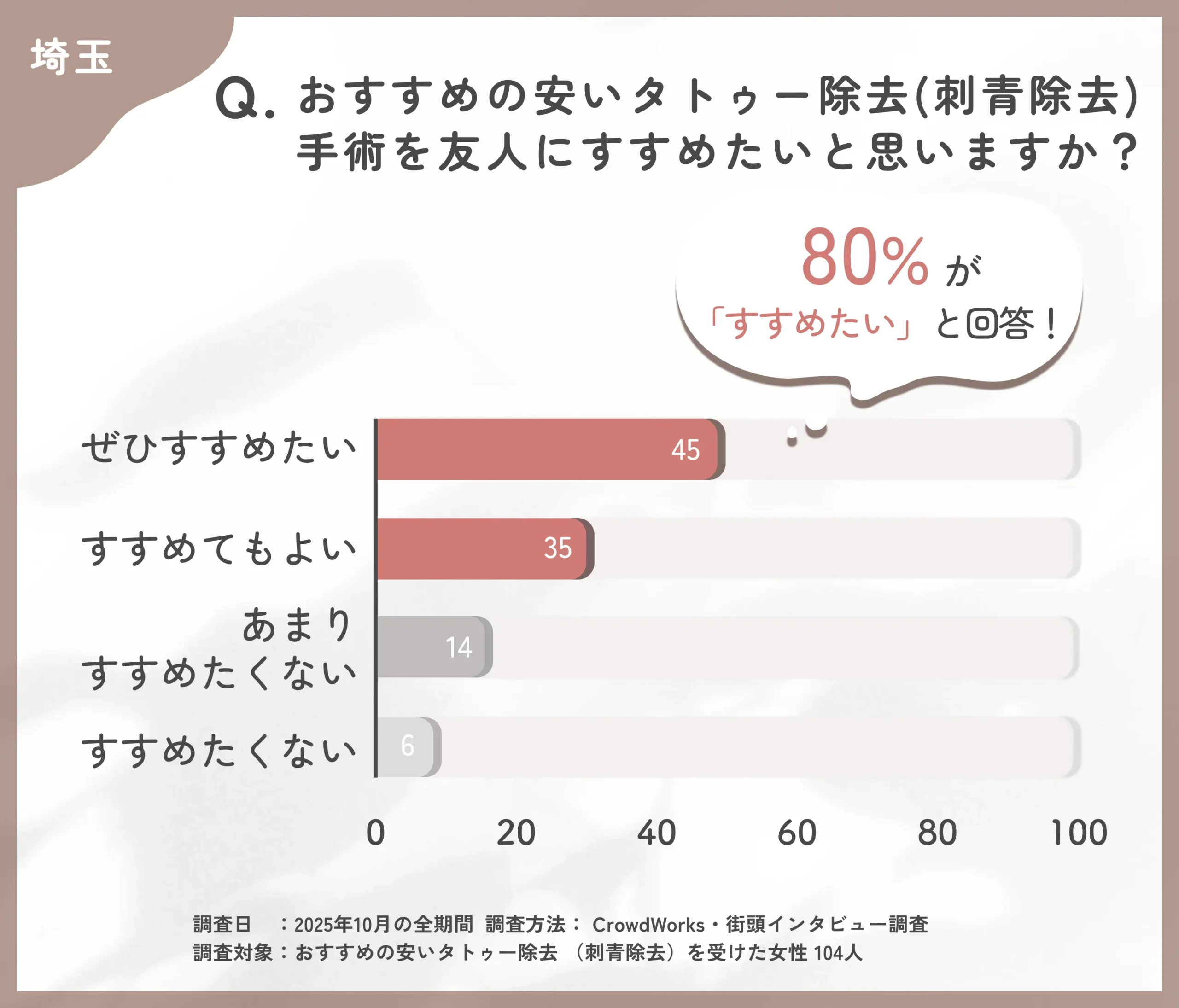 埼玉でおすすめの安いタトゥー除去(刺青除去)術のおすすめ度についてのアンケート調査