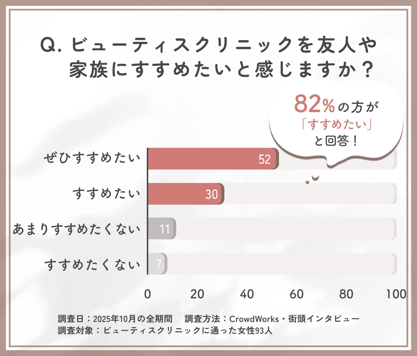 ビューティスクリニックの推奨意向に関するアンケート調査