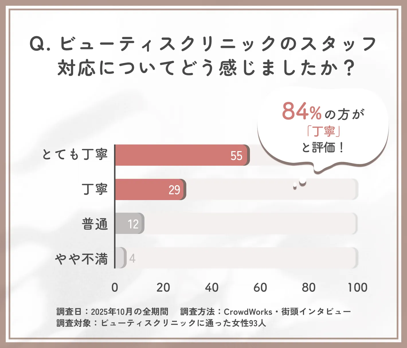ビューティスクリニックのスタッフ対応に関するアンケート調査
