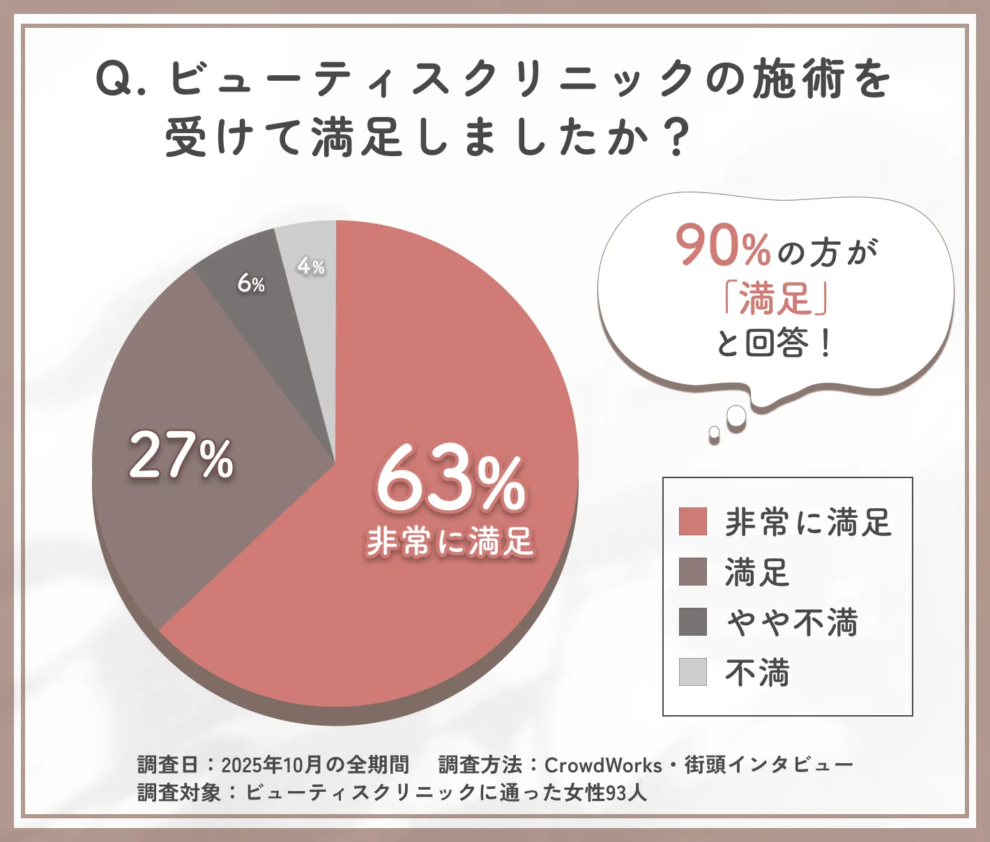 ビューティスクリニック施術満足度に関するアンケート調査