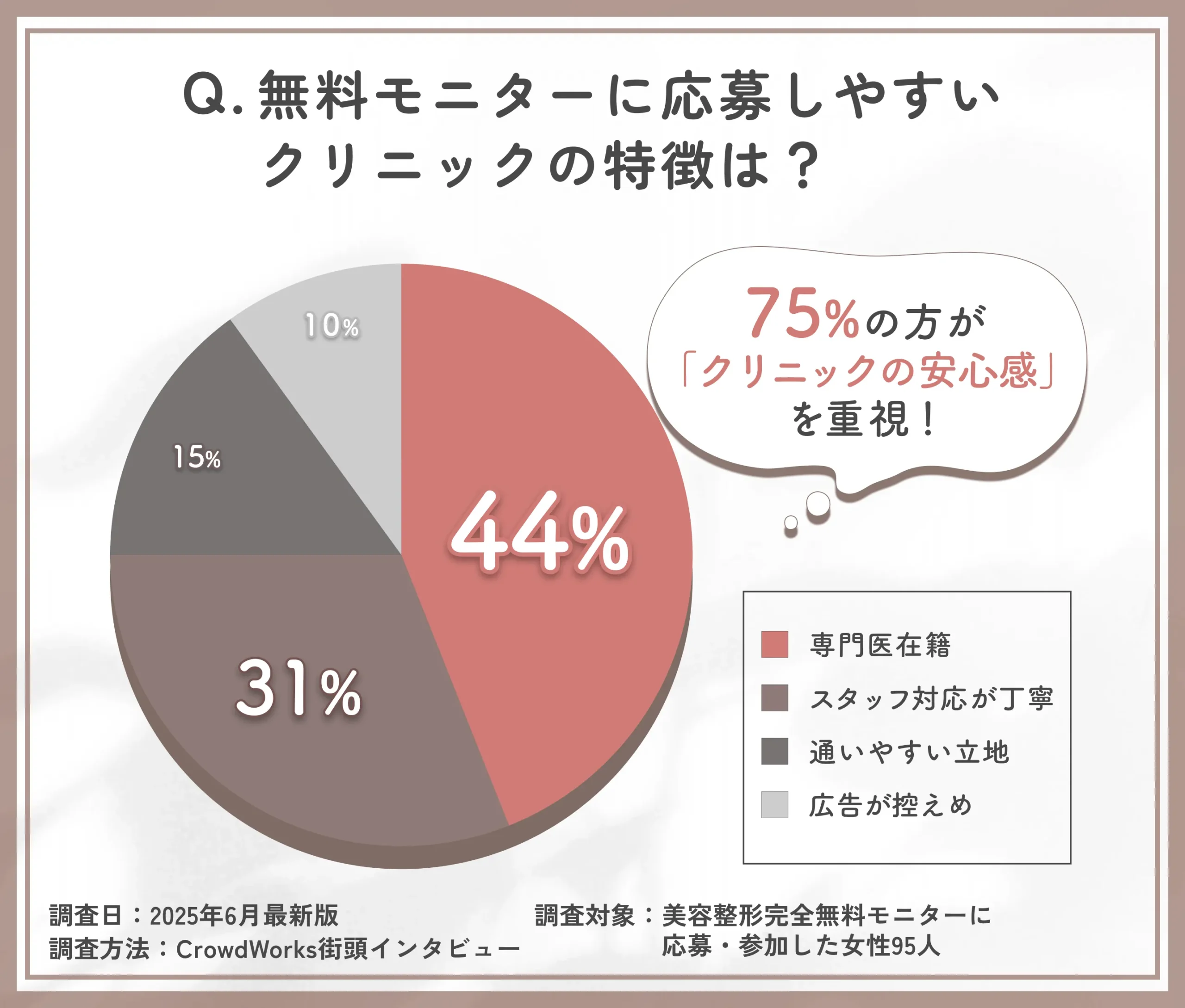  美容整形完全無料モニタークリニックの応募しやすさに関するアンケート調査