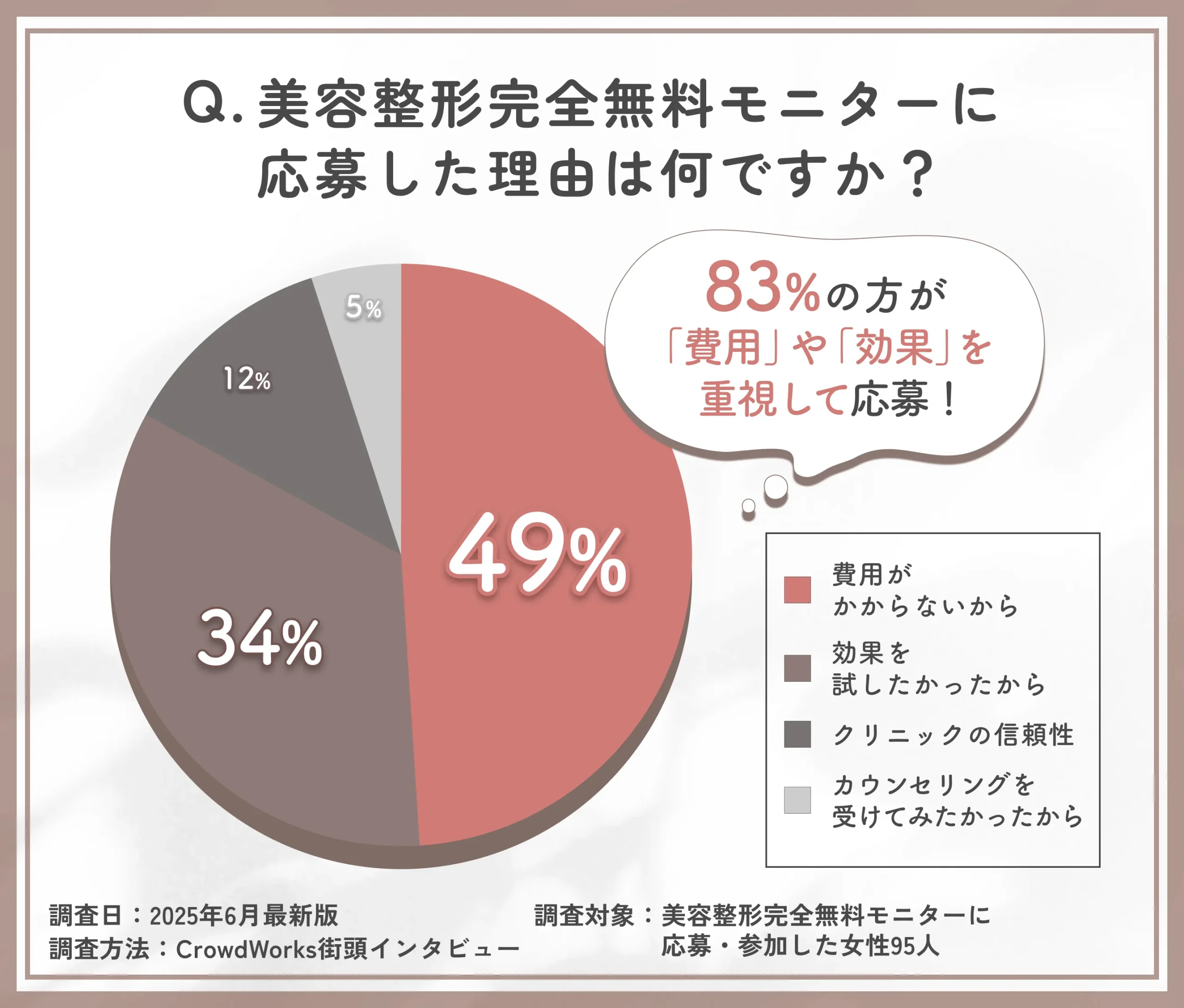 美容整形完全無料モニター応募理由に関するアンケート調査