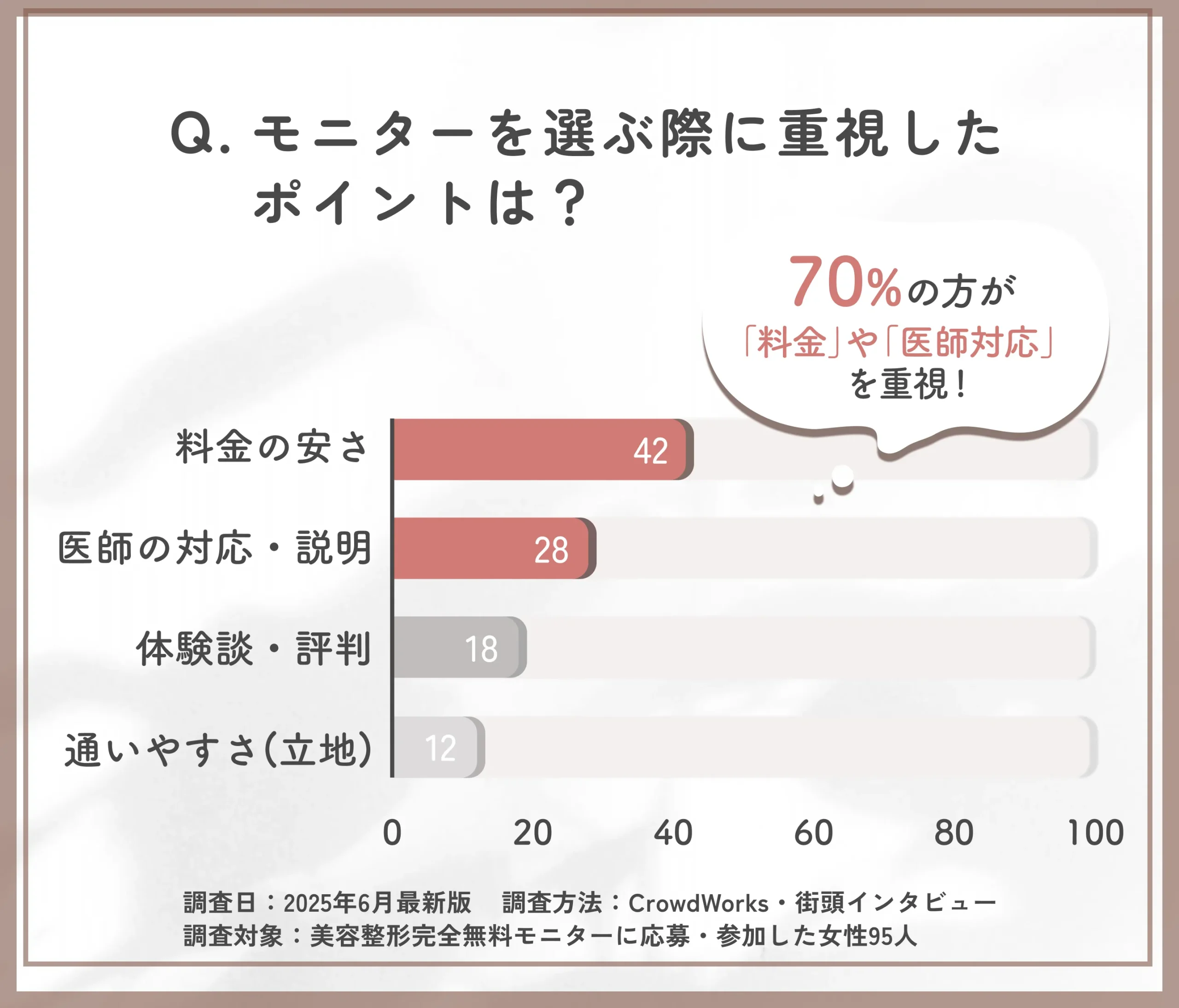 美容整形完全無料モニター選びの重視ポイントに関するアンケート調査