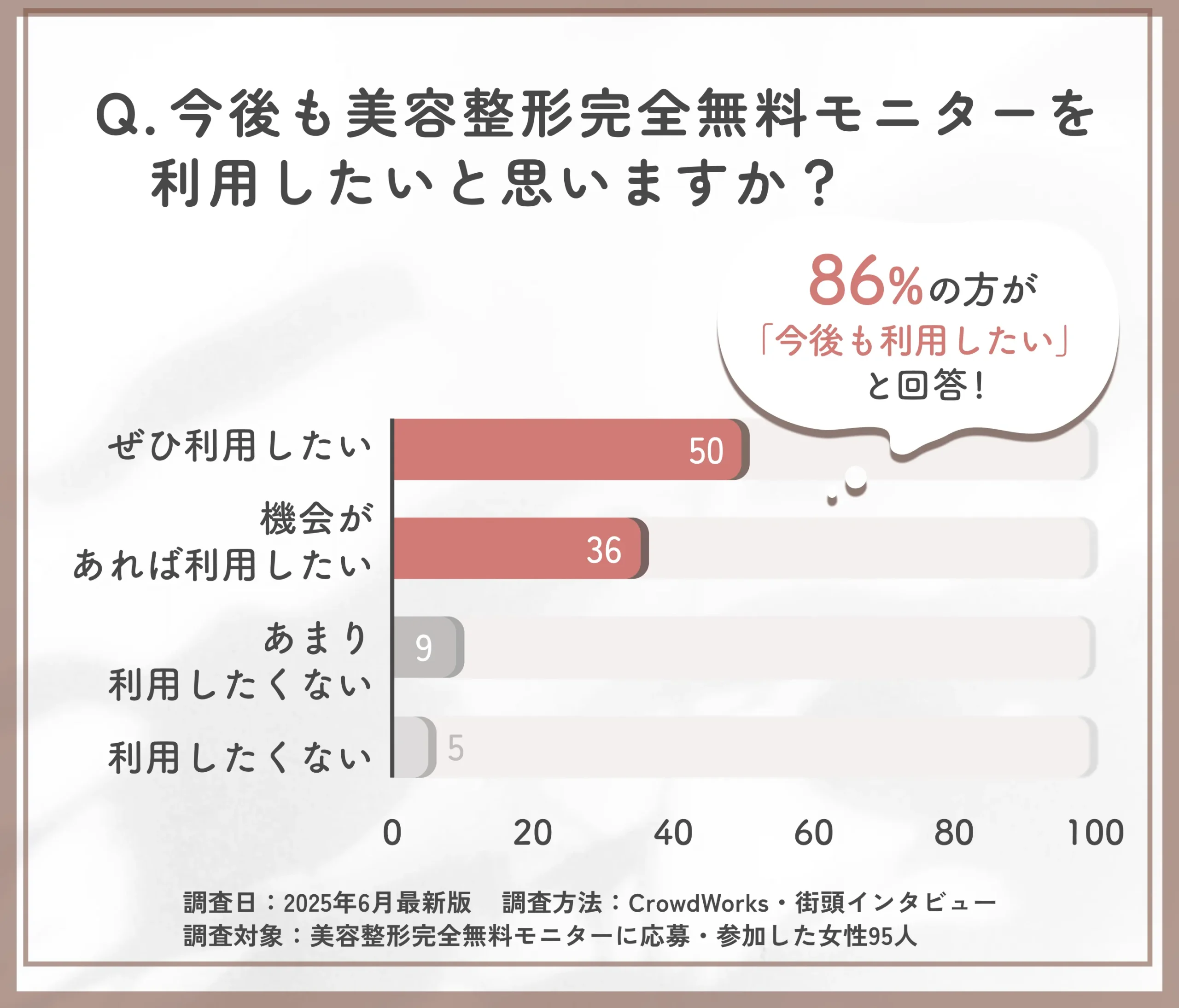 美容整形完全無料モニターの再利用意向に関するアンケート調査