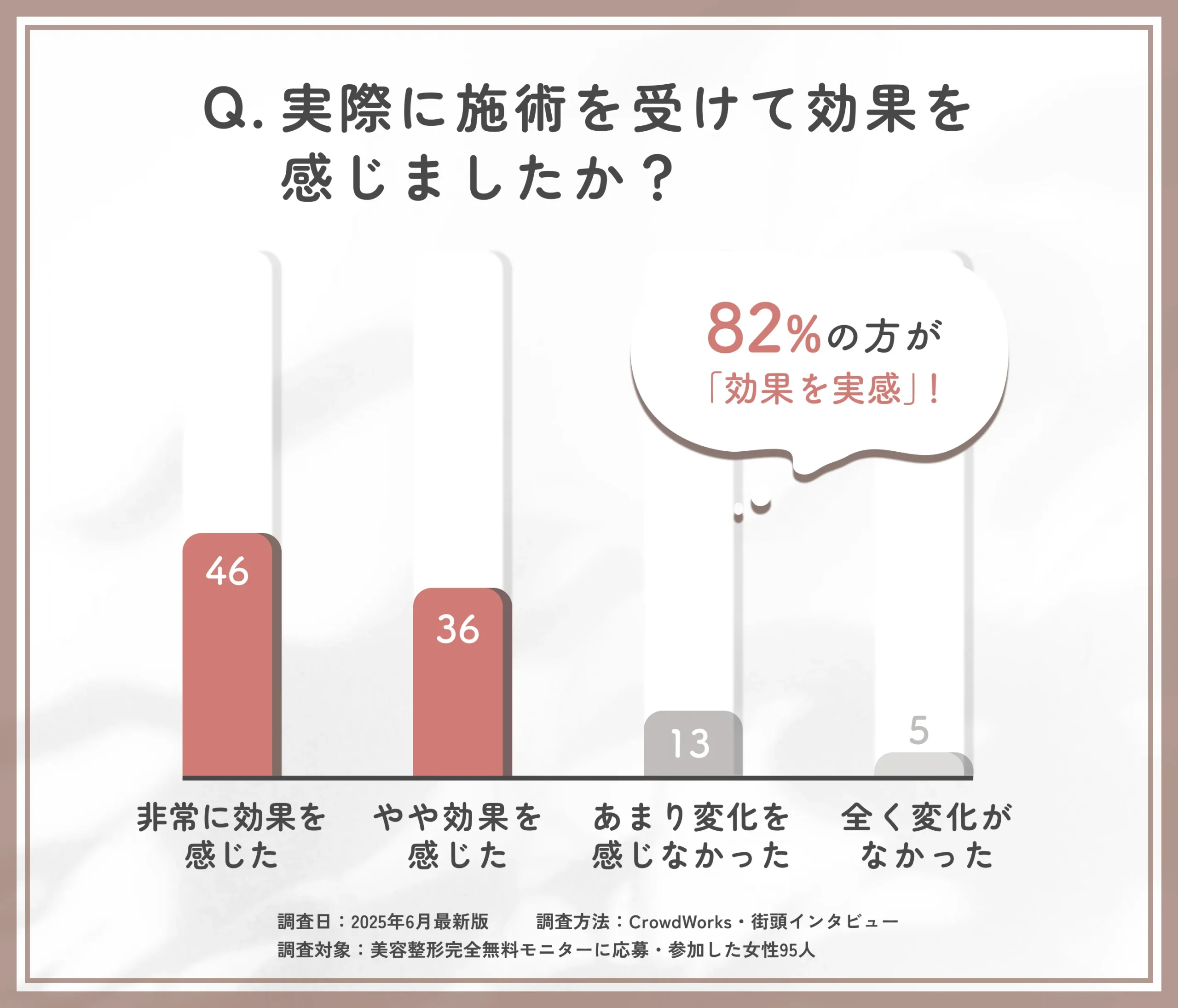 美容整形完全無料モニターの効果実感に関するアンケート調査