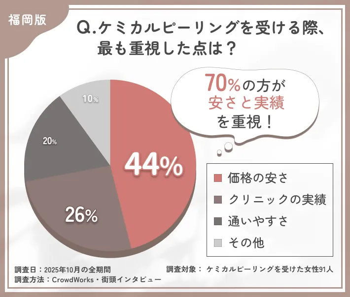 ケミカルピーリングを受ける際の重視点に関するアンケート調査