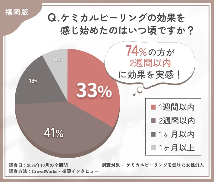 ケミカルピーリング効果実感のタイミングに関するアンケート調査
