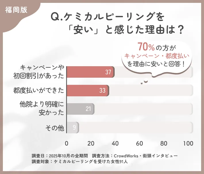 ケミカルピーリングを安いと感じた理由に関するアンケート調査