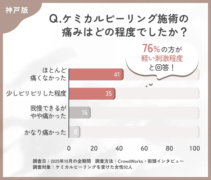 ケミカルピーリング施術時の痛みの程度に関するアンケート調査