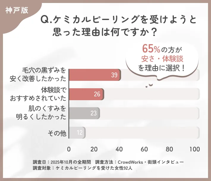 ケミカルピーリングを選んだ理由に関するアンケート調査