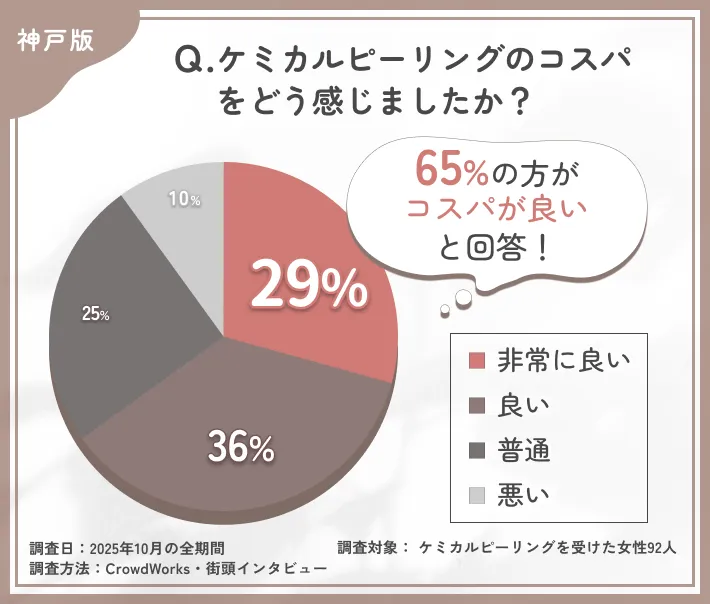 ケミカルピーリングのコスパに関するアンケート調査
