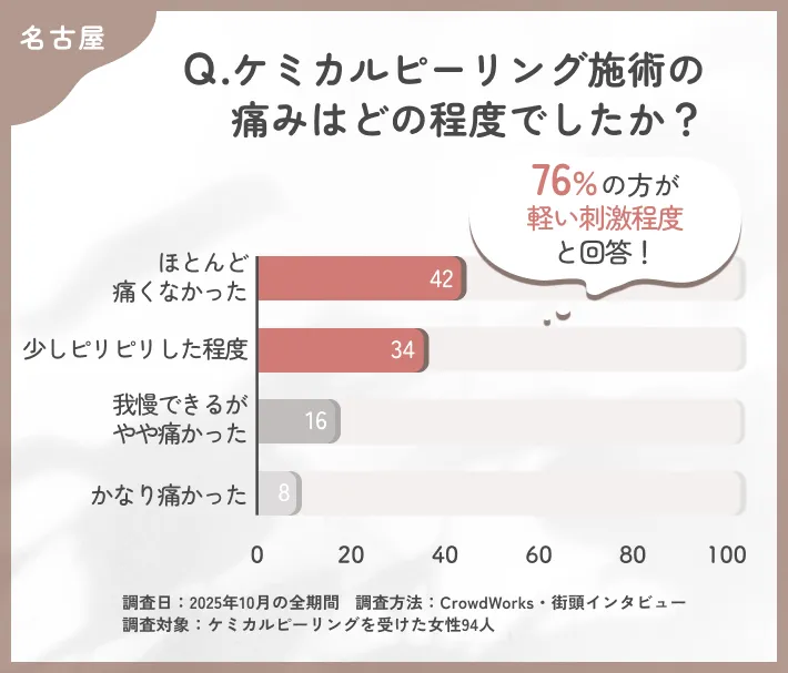 ケミカルピーリング施術時の痛みの程度に関するアンケート調査