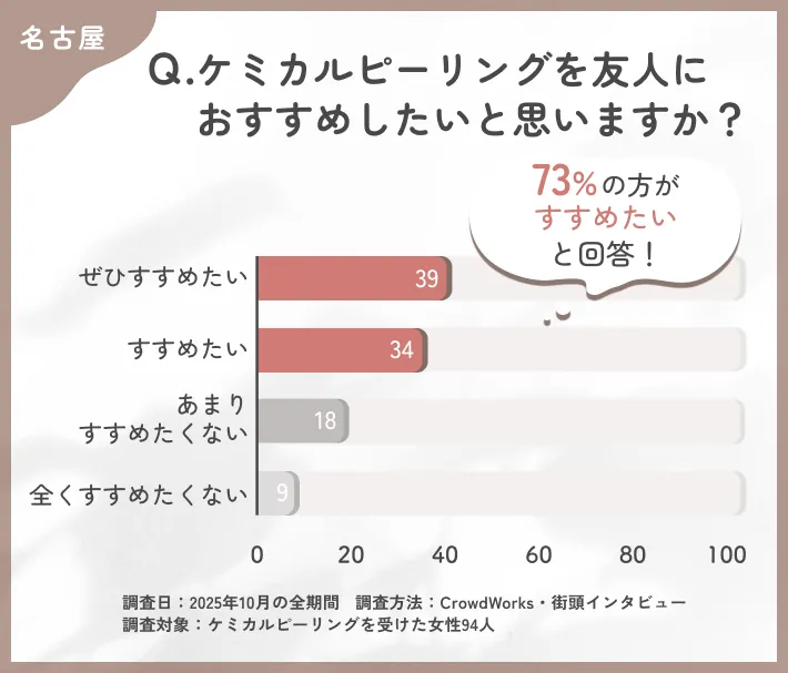ケミカルピーリングの推奨意向に関するアンケート調査