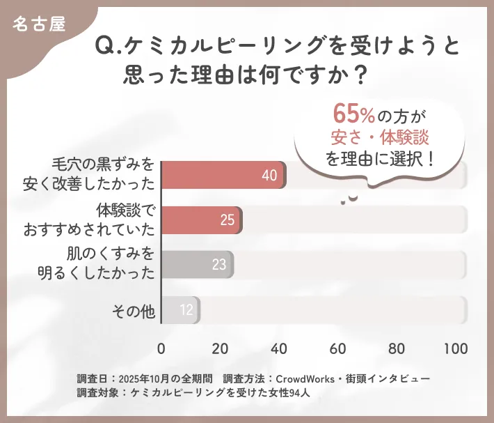 ケミカルピーリングを選んだ理由に関するアンケート調査