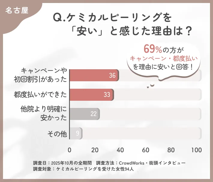 ケミカルピーリングを安いと感じた理由に関するアンケート調査