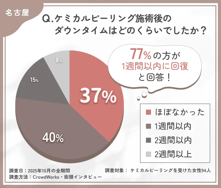 ケミカルピーリング施術後のダウンタイムに関するアンケート調査