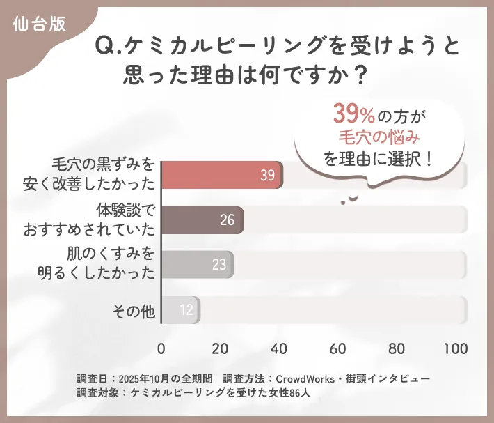 ケミカルピーリングを選んだ理由に関するアンケート調査