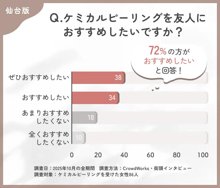 ケミカルピーリングの推奨意向に関するアンケート調査