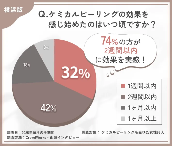 ケミカルピーリング効果実感のタイミングに関するアンケート調査