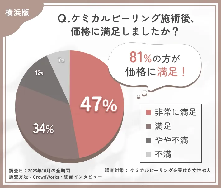 ケミカルピーリング施術後の価格満足度に関するアンケート調査