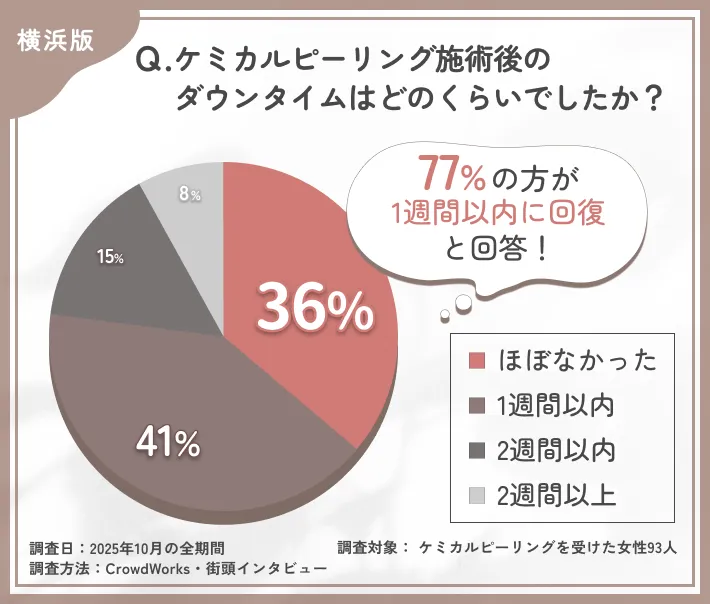 ケミカルピーリング施術後のダウンタイムに関するアンケート調査