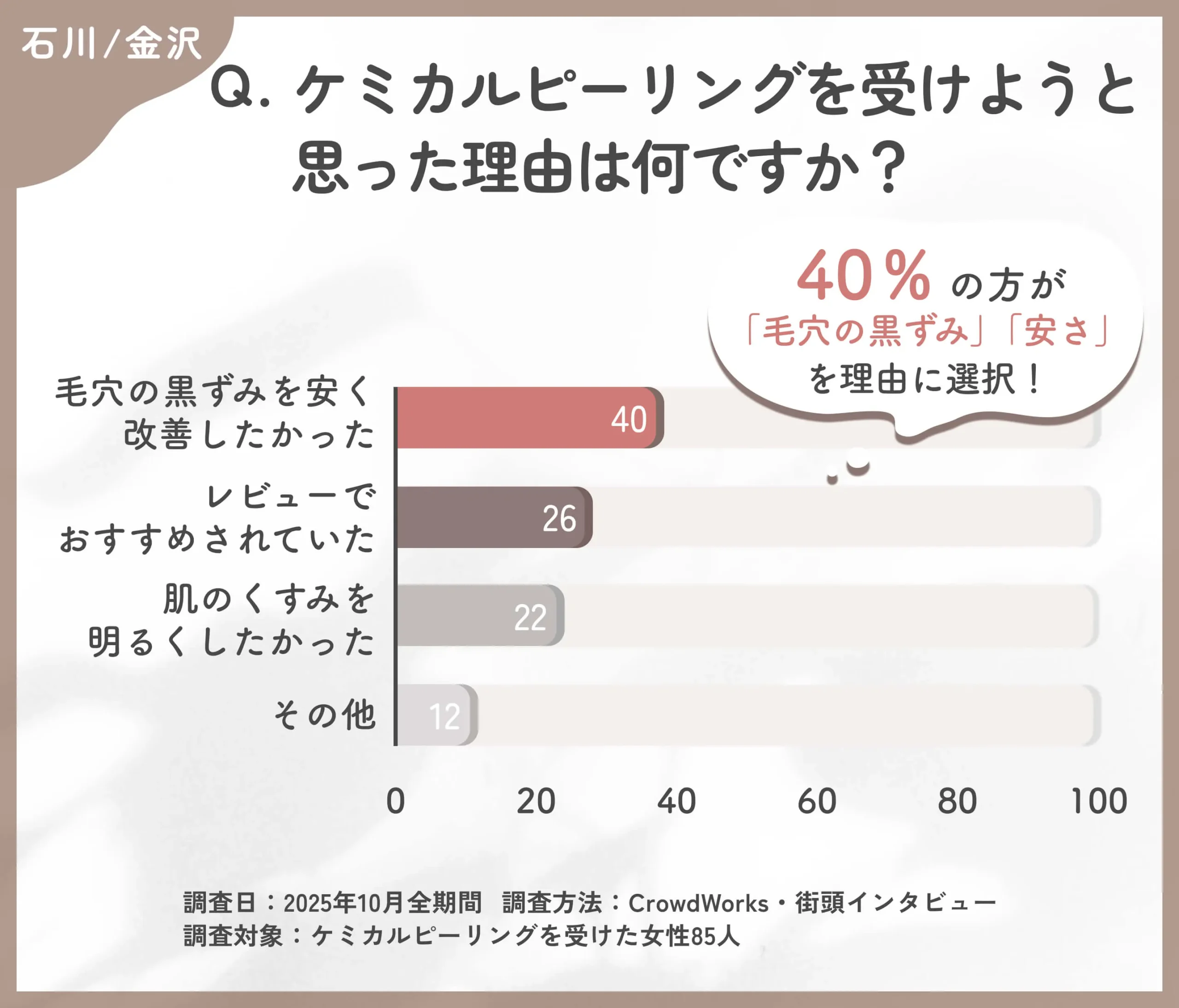 ケミカルピーリングを選んだ理由に関するアンケート