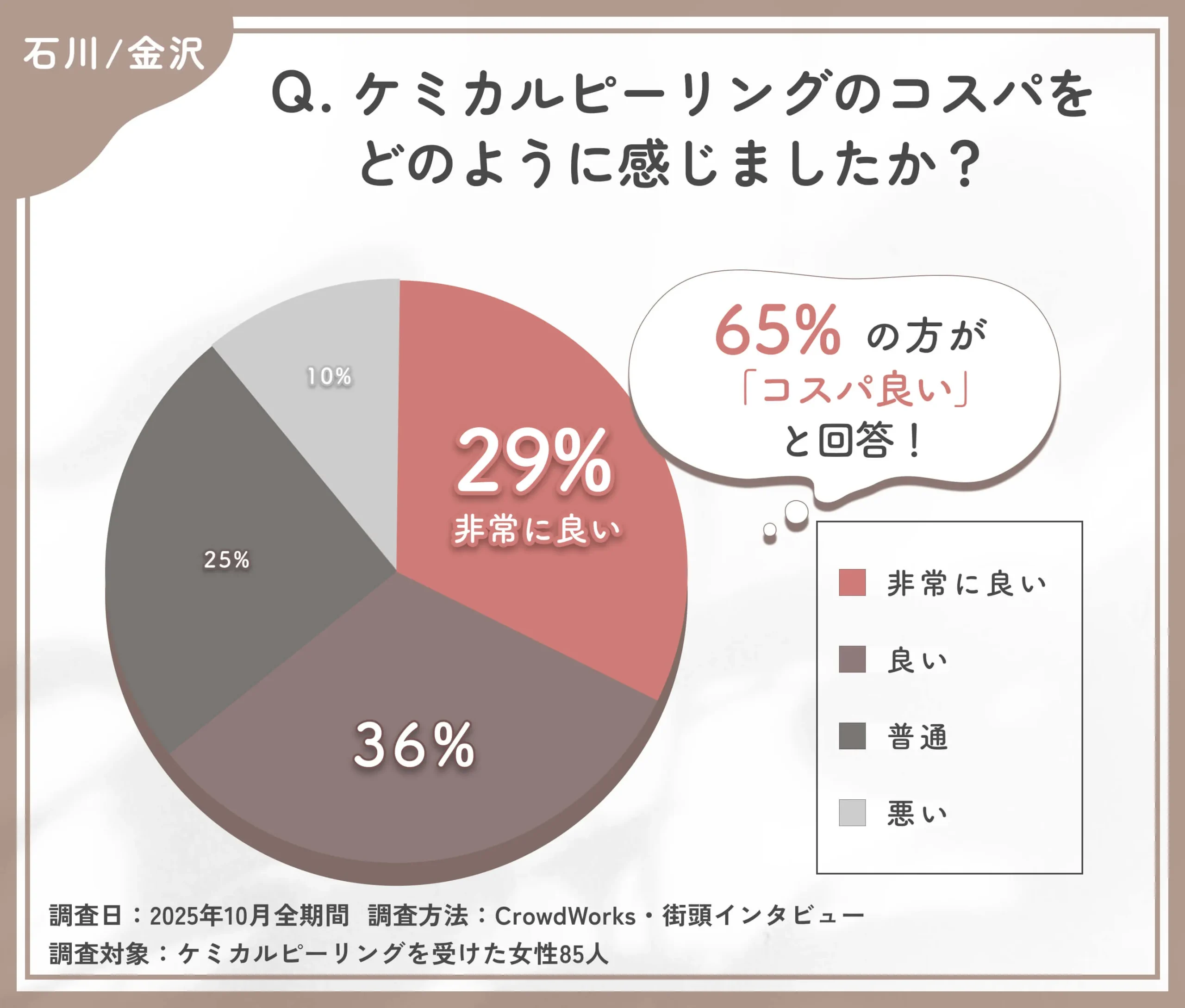 ケミカルピーリングのコスパに関するアンケート