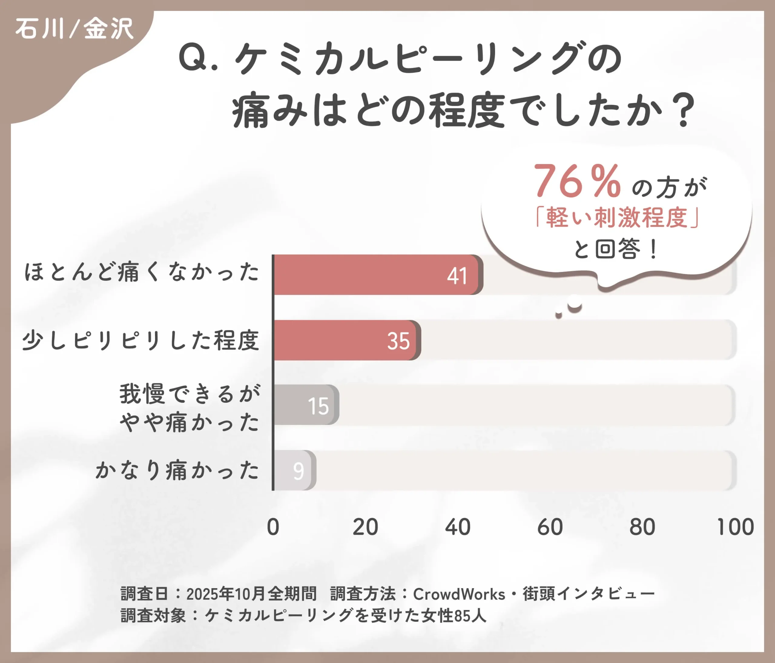 ケミカルピーリングの痛みに関するアンケート