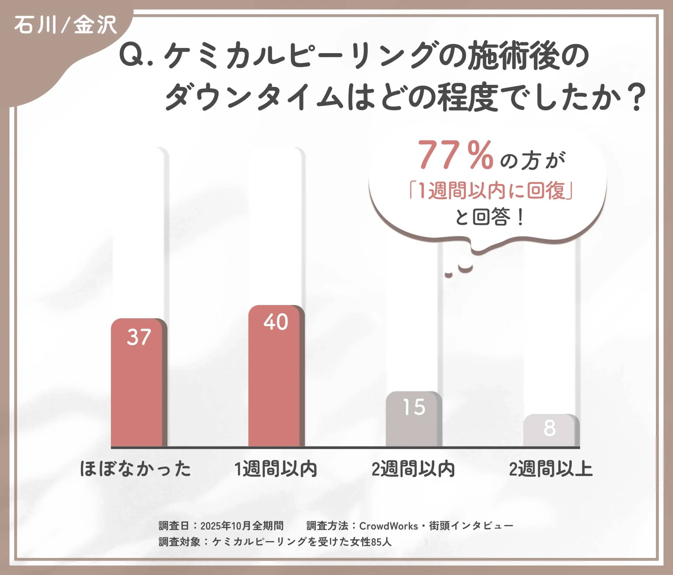 ケミカルピーリングのダウンタイムに関するアンケート