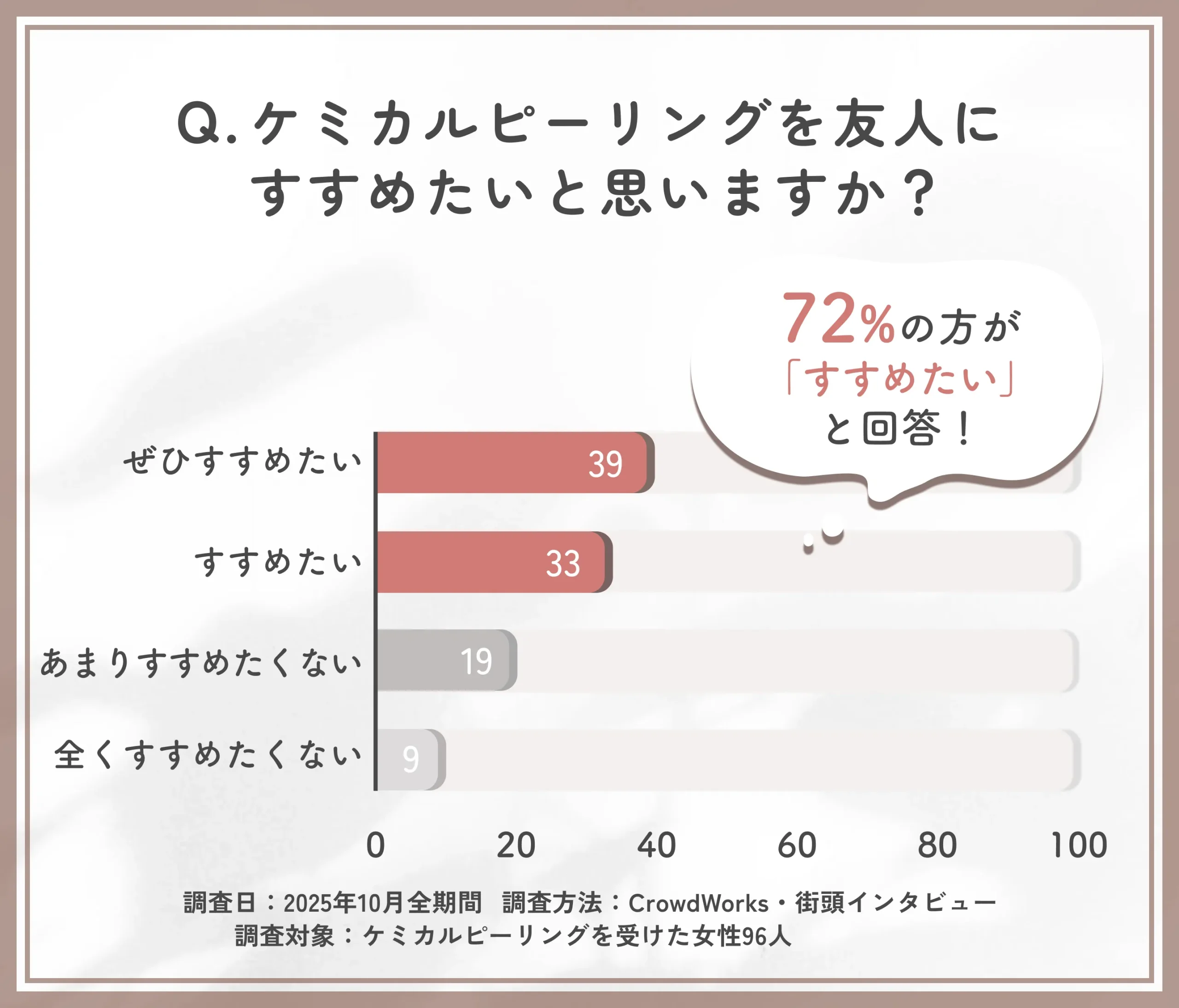 ケミカルピーリングの推奨意向に関するアンケート調査