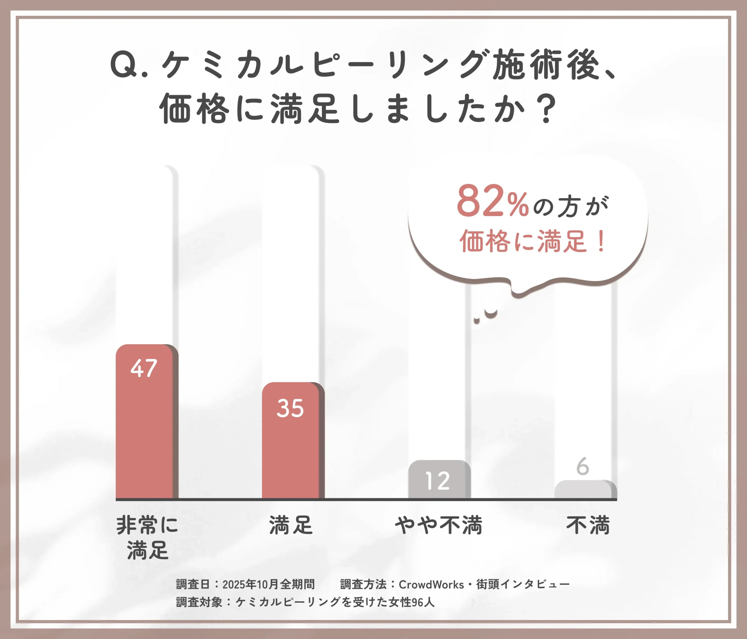 ケミカルピーリング施術後の価格満足度に関するアンケート調査