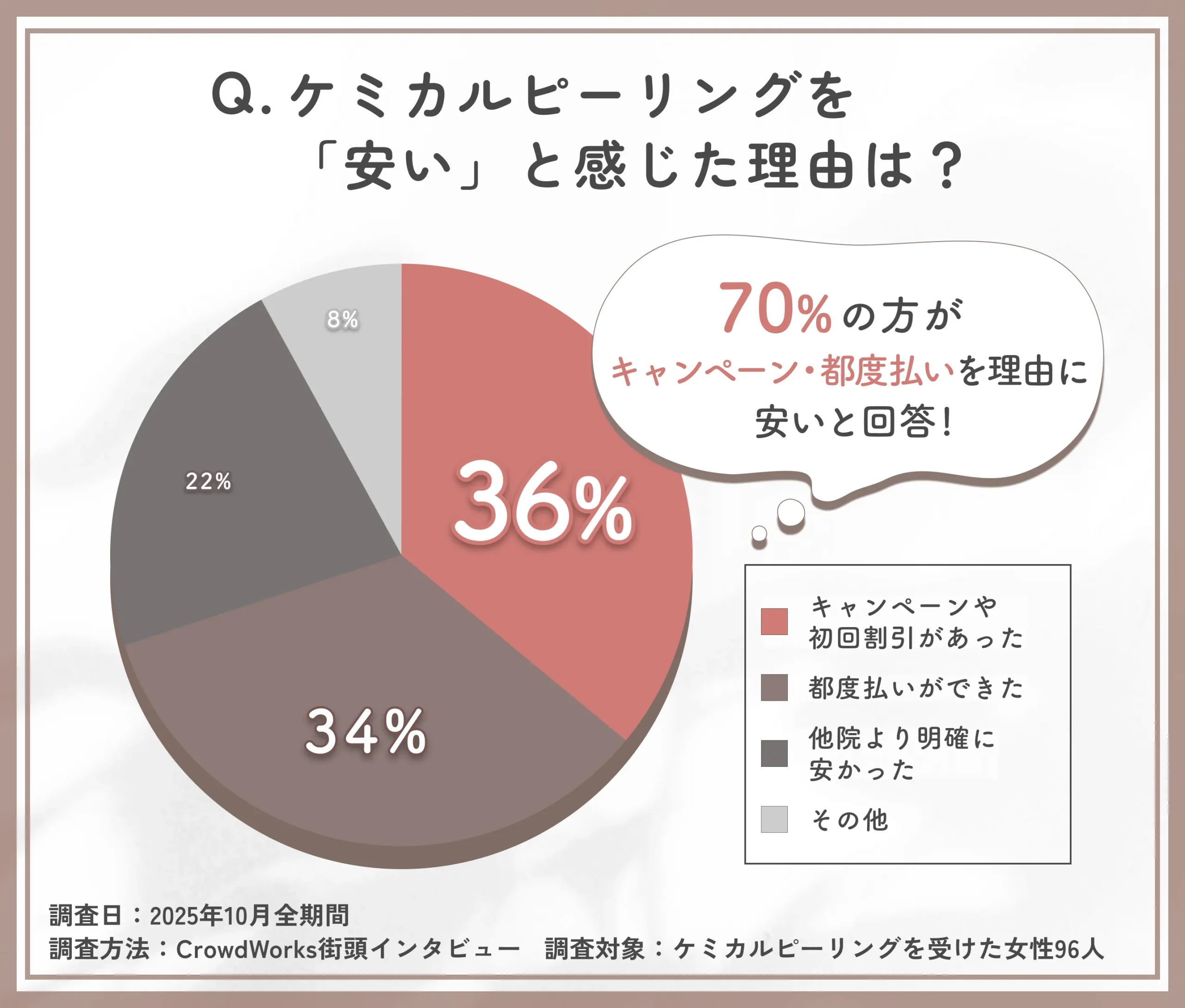 ケミカルピーリングを安いと感じた理由に関するアンケート調査