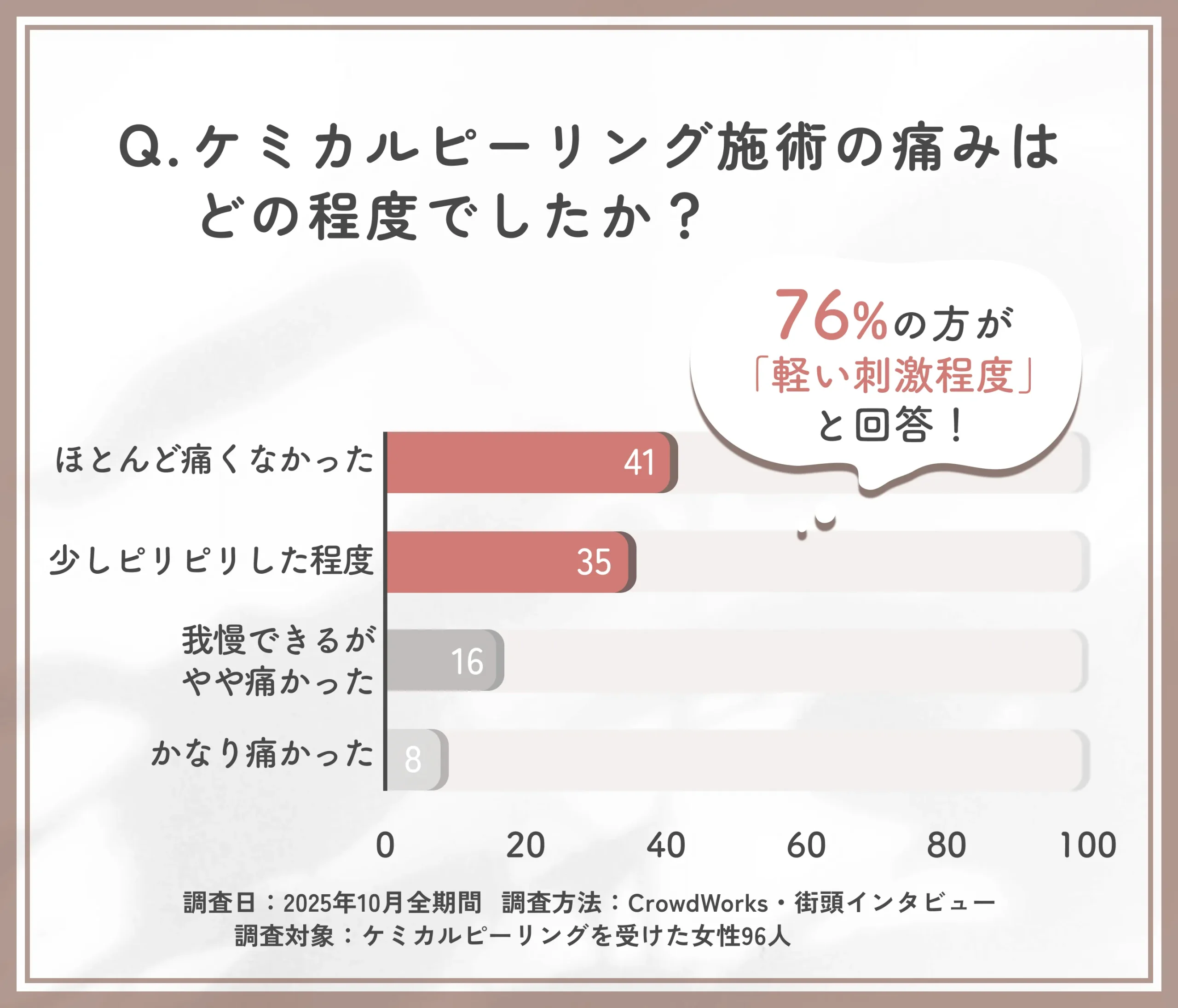ケミカルピーリング施術時の痛みの程度に関するアンケート調査