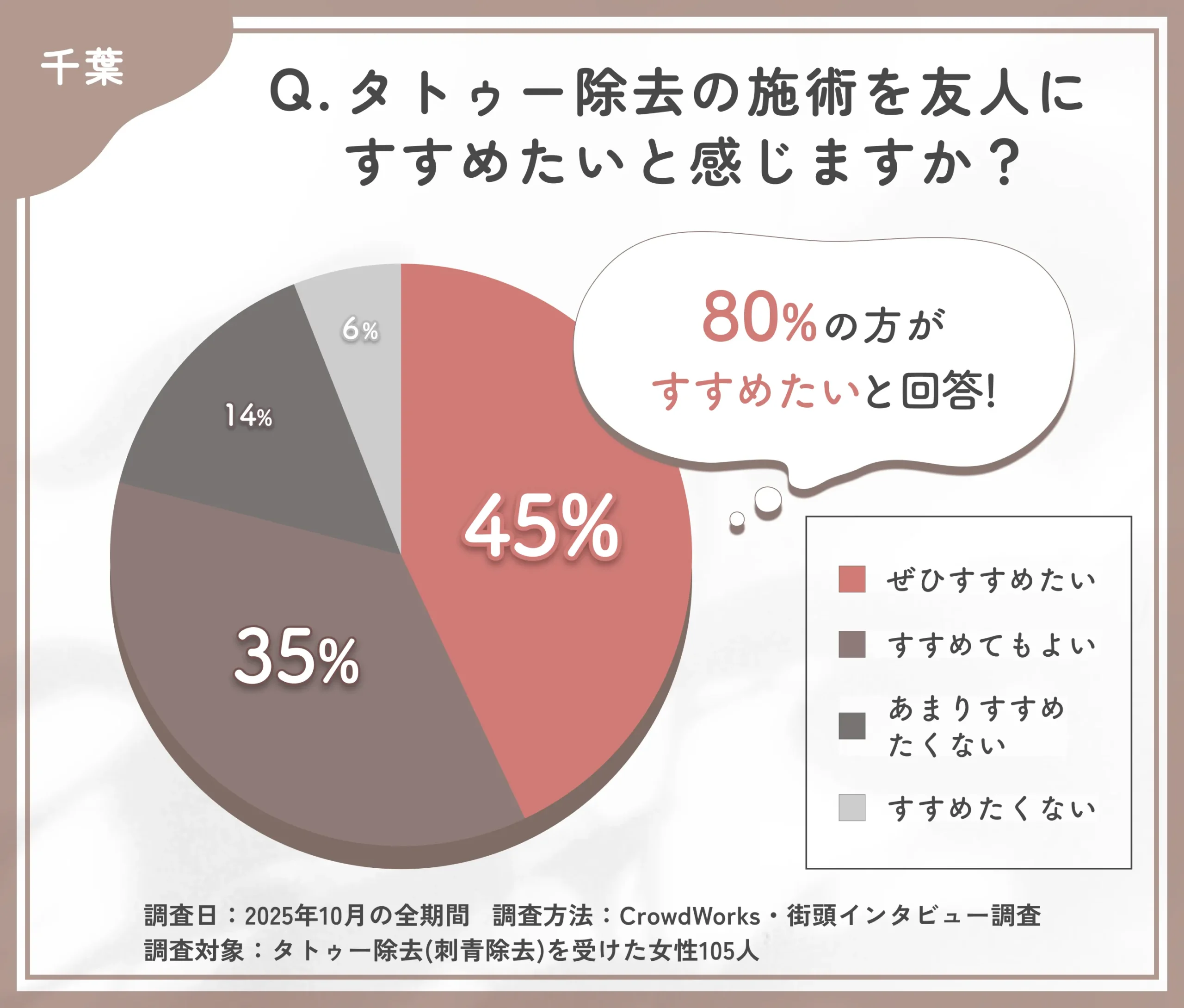 千葉で受けたタトゥー除去を他人にすすめたいかに関するアンケート調査