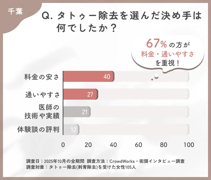 千葉でタトゥー除去を選ぶ決め手に関するアンケート調査
