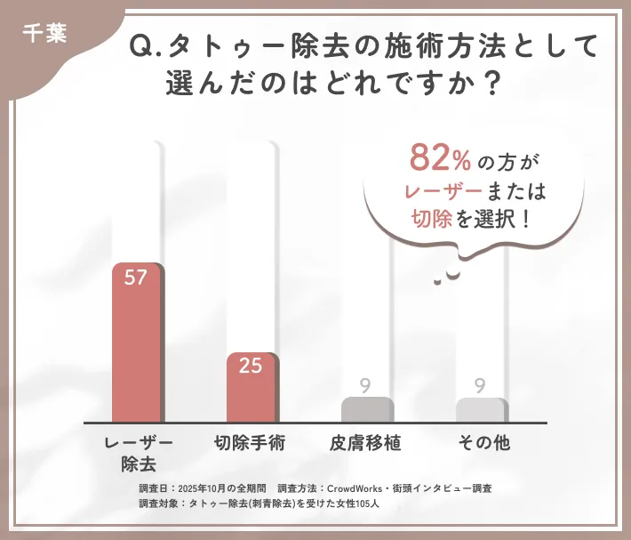 千葉で受けたタトゥー除去の施術方法に関するアンケート調査