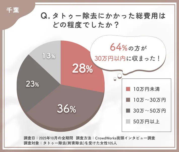 千葉で受けたタトゥー除去の費用に関するアンケート調査