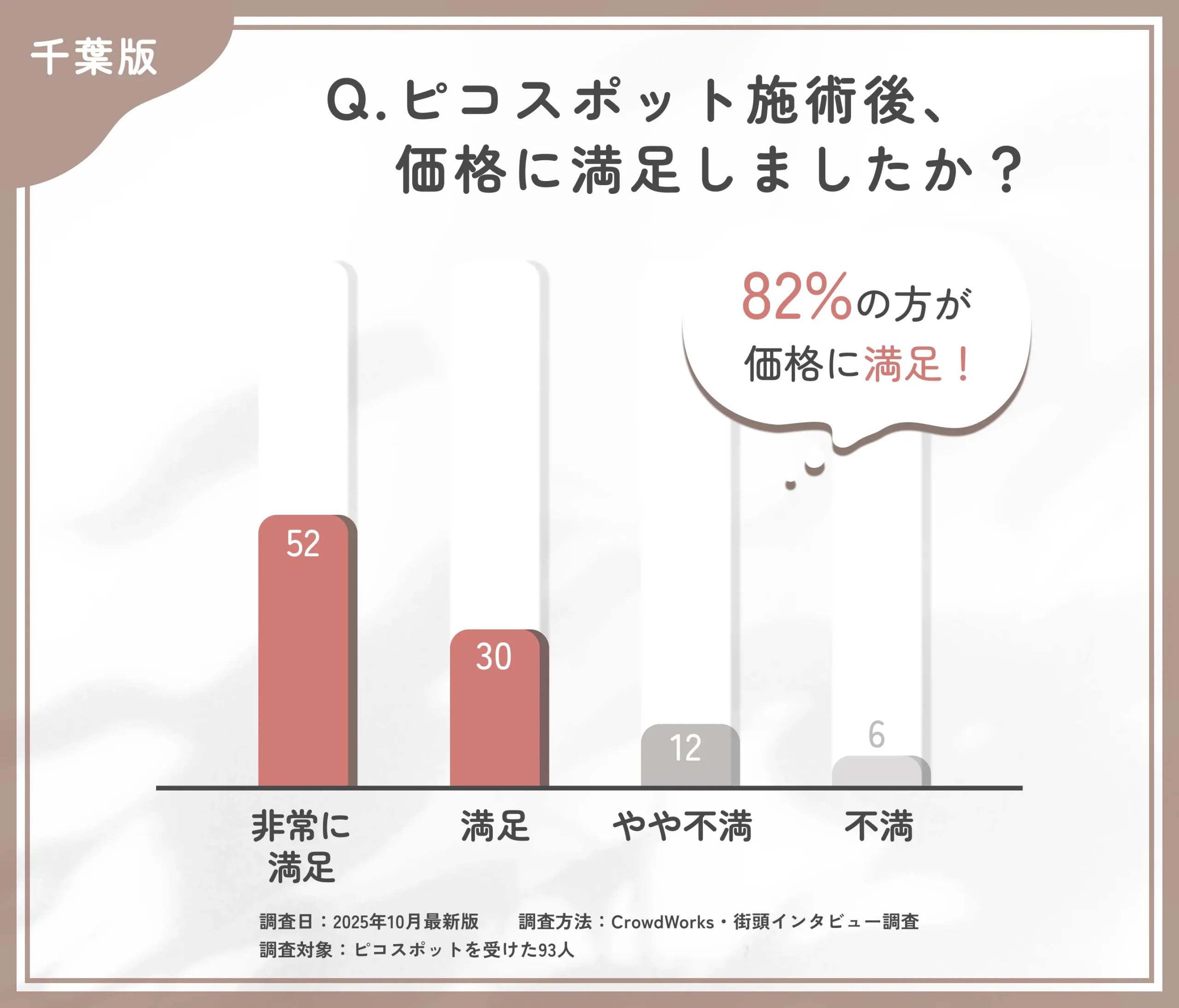 ピコスポット施術後の価格満足度に関するアンケート調査